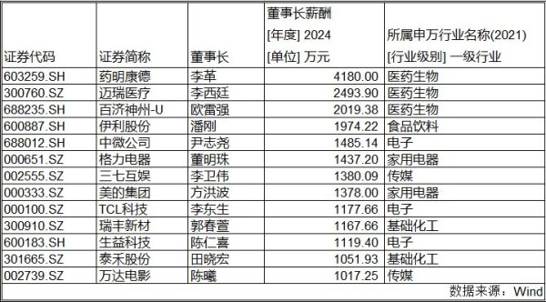 鼎信天下 A股“掌门”薪酬曝光：13名董事长年薪超千万，药企霸榜前三甲