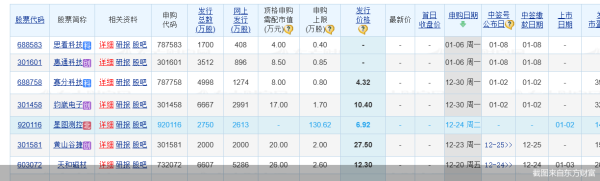 振兴资本 星图测控“登场”！2025年首只上市新股来了 后备军还有谁