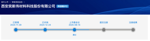 高亿管理 西安奕材IPO今日过会 系“科创板八条”发布后首家IPO获上交所受理的未盈利企业