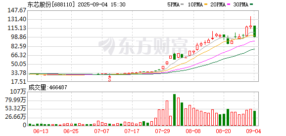 益丰配资 芯片股午后持续拉升 东芯股份涨超15%续创历史新高