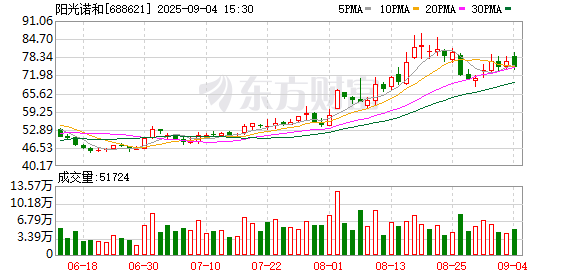 中银两融 创新药概念股震荡拉升，阳光诺和、广生堂涨超10%